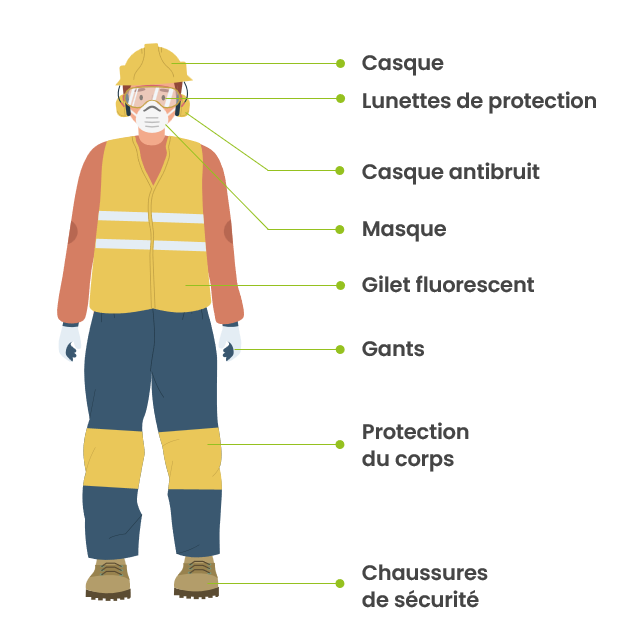 Travailleur portant des équipements de protection individuelle EPI : casque, lunettes de protection, casque antibruit, masque, gilet fluorescent, gants, protection du corps et chaussures de sécurité