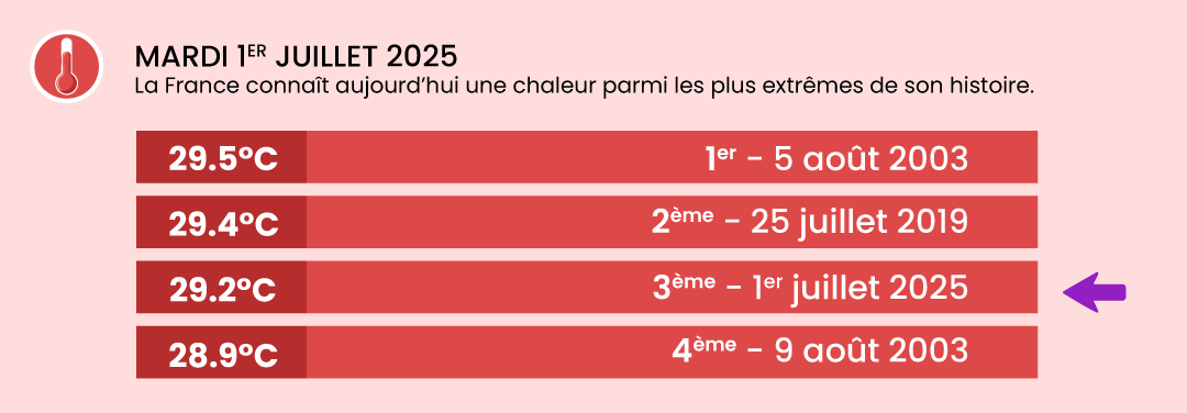 Température record du 1er juillet 2025 en France, troisième journée la plus chaude de l’histoire, graphique comparatif des vagues de chaleur.