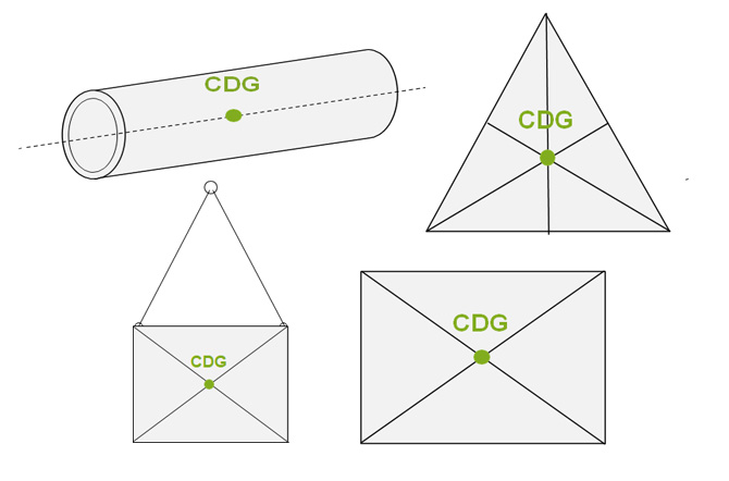 centre de gravité de différentes formes - opérations de levage et manutention sécurisée