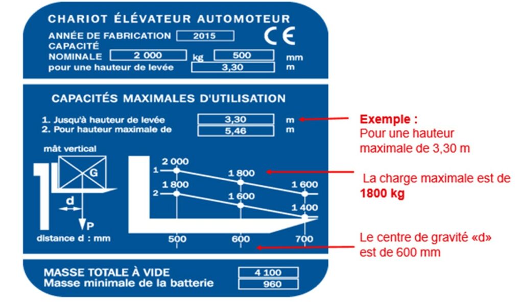 Exemple détaillé expliquant comment lire une plaque de charge d’un chariot élévateur et interpréter les capacités maximales selon la hauteur et le centre de gravité.