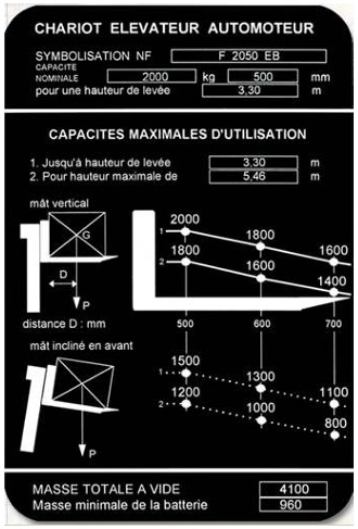 Exemple pratique montrant comment lire une plaque de charge signalétique sur un chariot élévateur avec les capacités maximales d’utilisation et le centre de gravité.