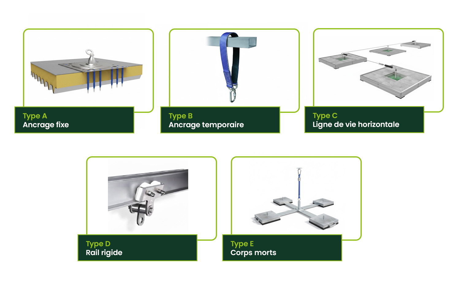 Différents types de points d’ancrage antichute : fixe, temporaire, ligne de vie, rail et corps mort