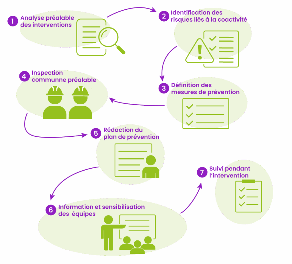 Schéma des 7 étapes du plan de prévention à établir lors d'une coactivité dans le cadre d'une formation N1/N2 : analyse préalable, identification des risques, mesures de prévention, inspection, rédaction, sensibilisation, suivi.