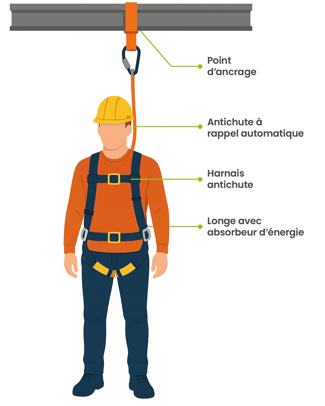 Illustration d’une opérateur équipé d’un système d’arrêt des chutes : point d’ancrage, antichute à rappel automatique, harnais antichute et longe avec absorbeur d’énergie.