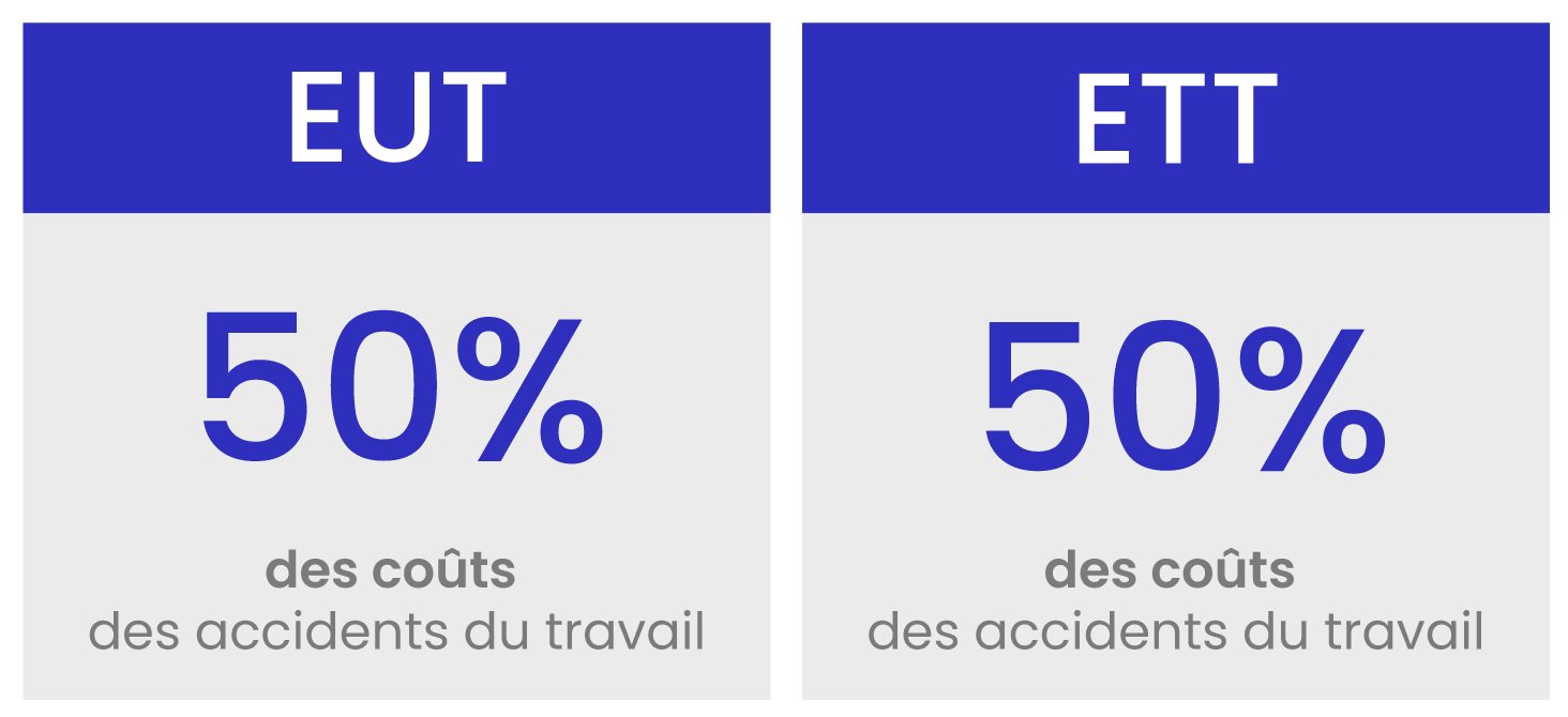 Répartition des coûts des accidents du travail en intérim après décret entre entreprise utilisatrice (EUT) et entreprise de travail temporaire (ETT)