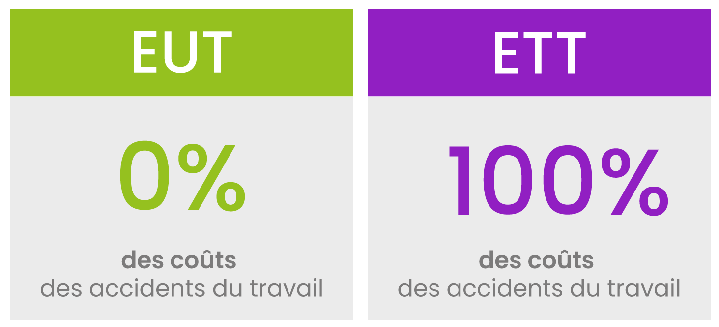 Répartition des coûts des accidents de travail intérimaires avant décret entre entreprise utilisatrice et entreprise de travail temporaire