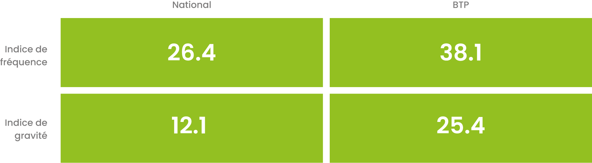 Comparaison des indices de fréquence et de gravité des accidents du travail entre le BTP et le niveau national