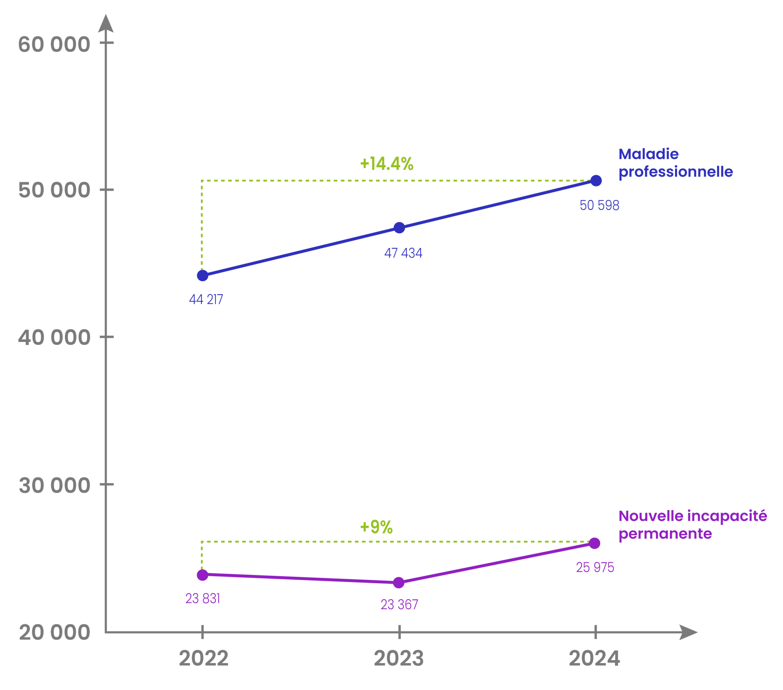 Évolution du nombre de maladies professionnelles et de nouvelles incapacités permanentes entre 2022 et 2024