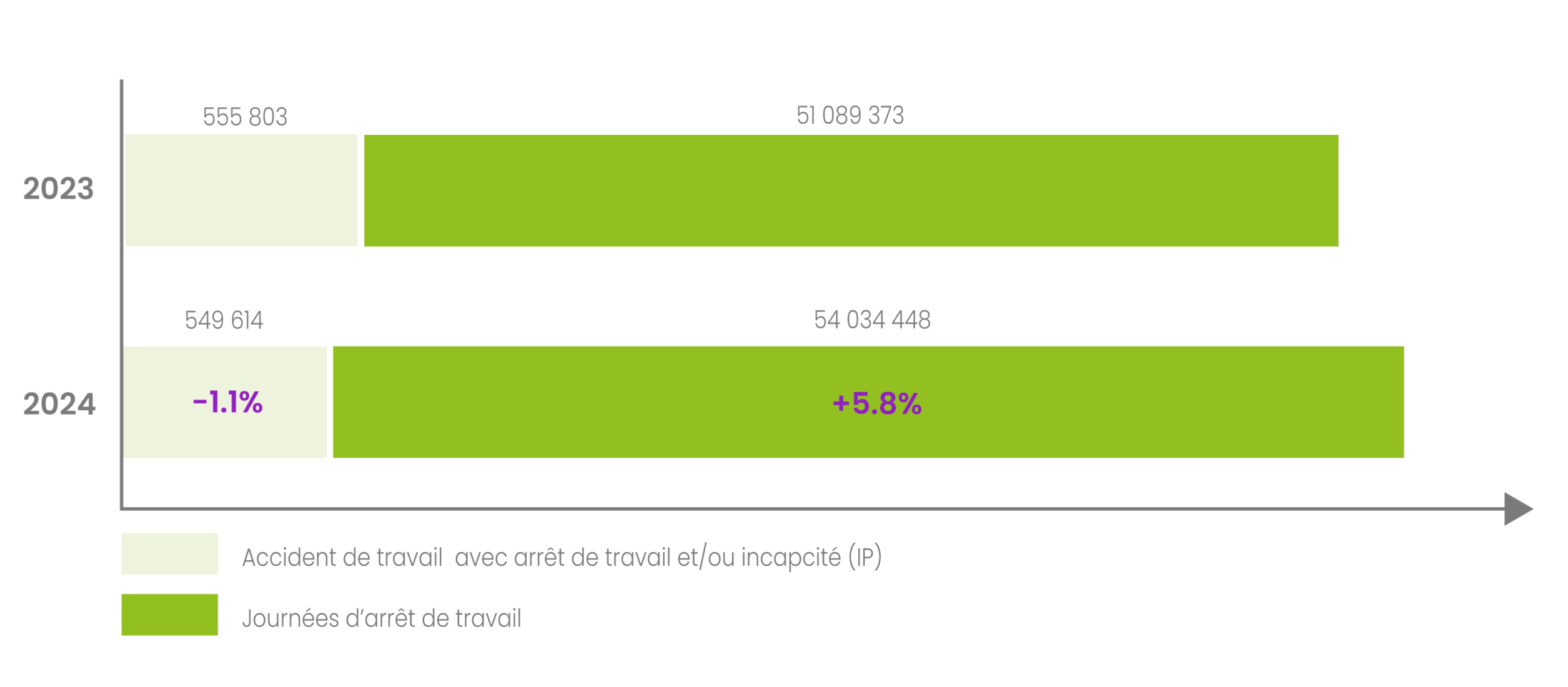 Comparaison entre le nombre d’accidents du travail et les journées d’arrêt de travail en 2023 et 2024