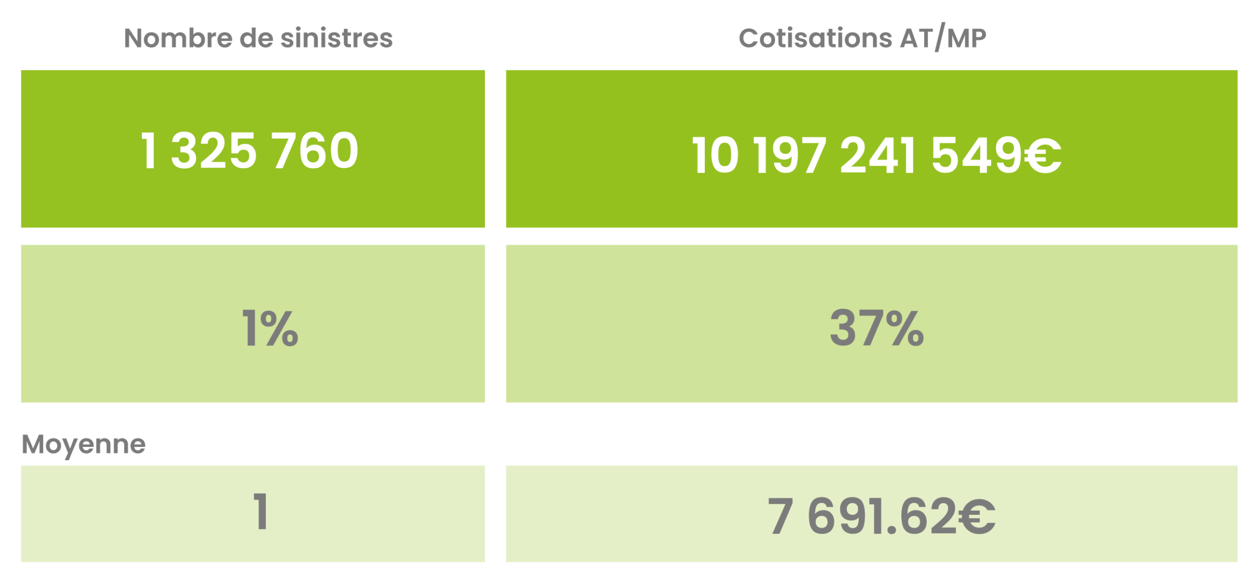 Nombre de sinistres liés aux accidents du travail et maladies professionnelles et impact sur les cotisations AT/MP