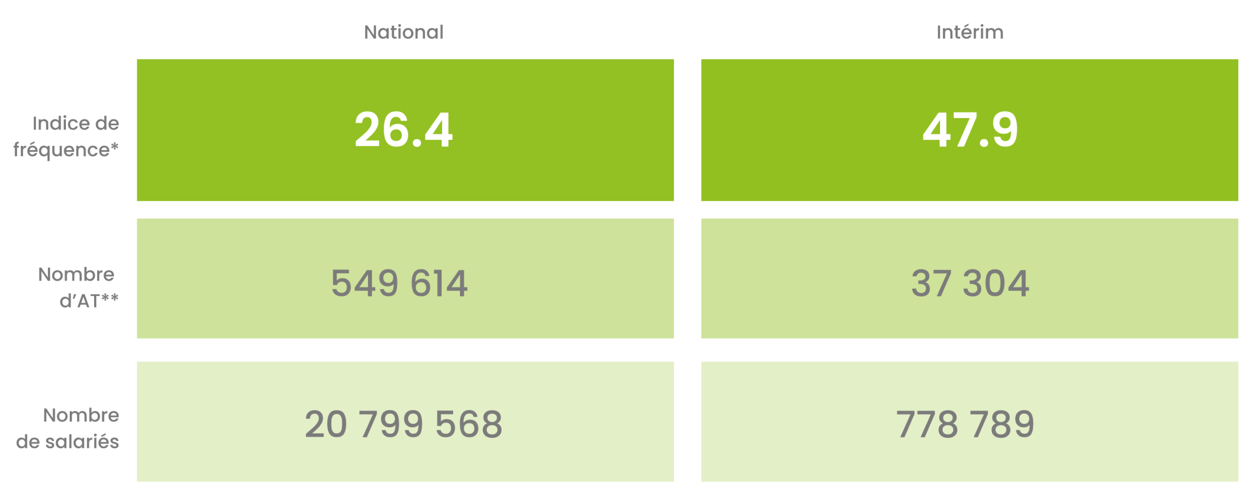 Comparaison de l’indice de fréquence des accidents du travail en intérim par rapport à la moyenne nationale