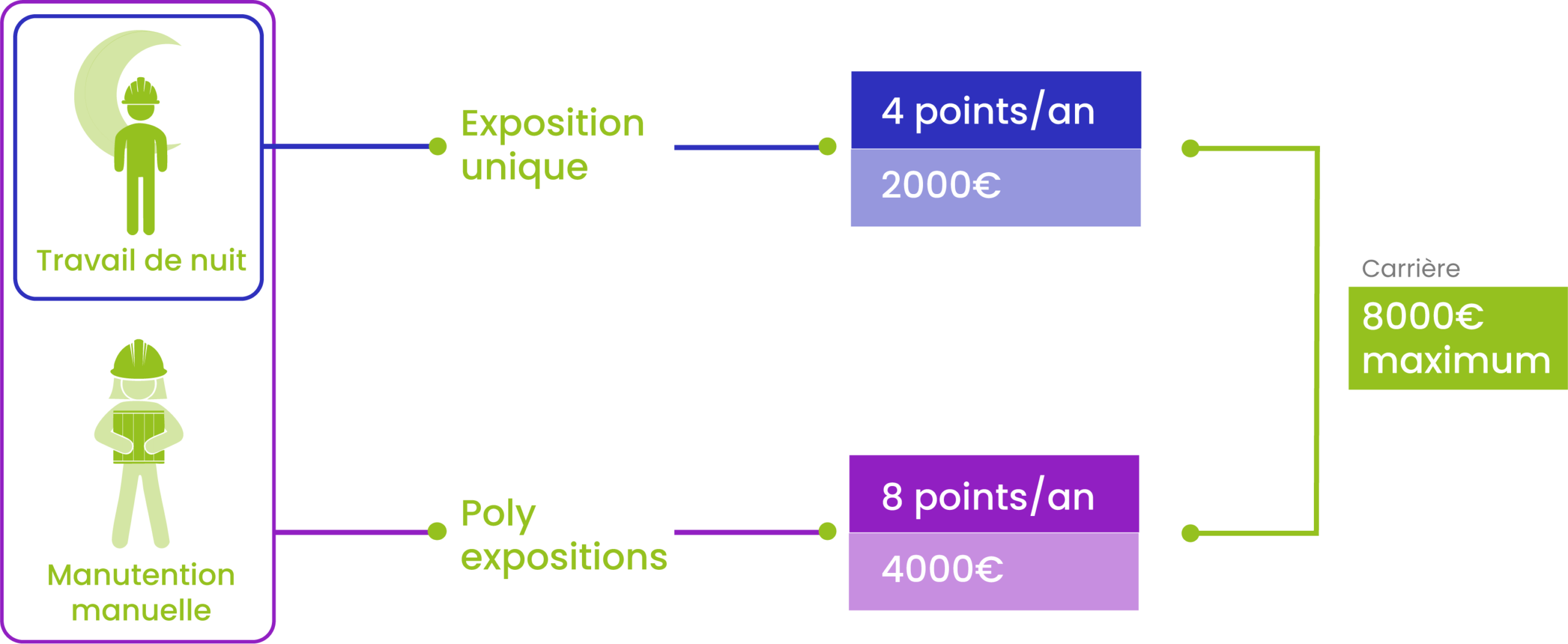 Schéma du mécanisme d’acquisition des points C2P lié aux expositions pour financer une formation BTP