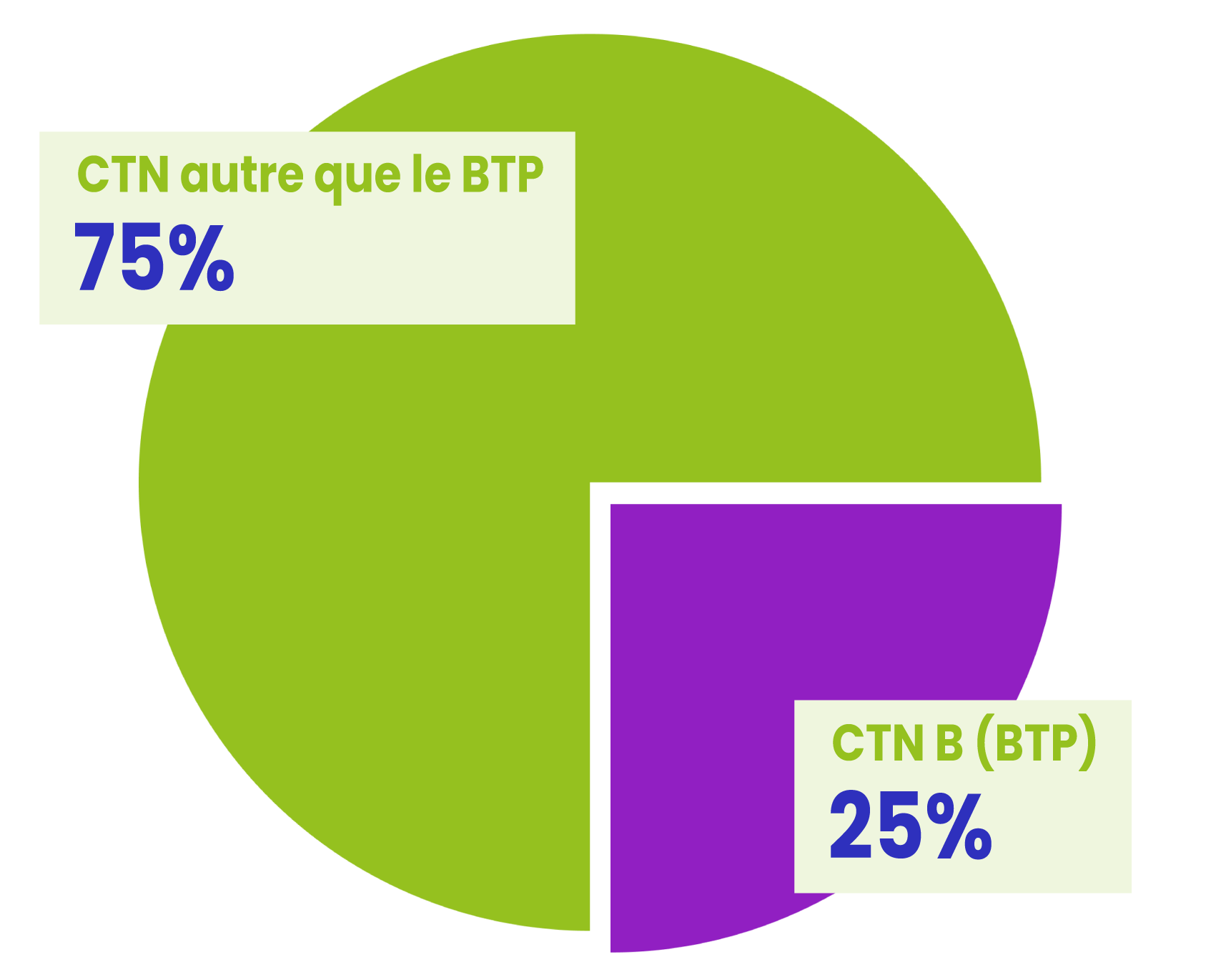 Graphique sur la part du CTN BTP dans les coûts des accidents du travail