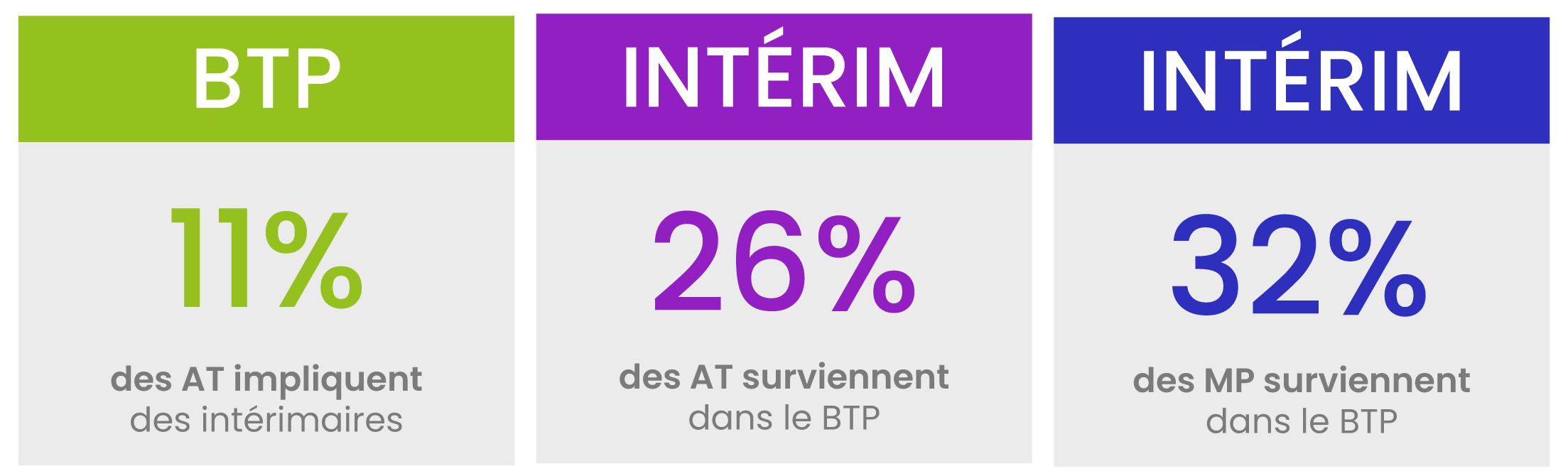 Part des accidents du travail en intérim et maladies professionnelles dans le secteur du BTP