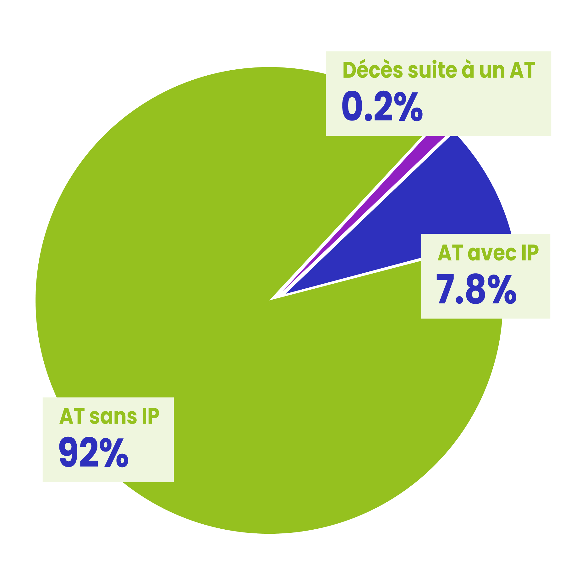 Répartition des accidents du travail en intérim selon la gravité des conséquences et l’incapacité permanente