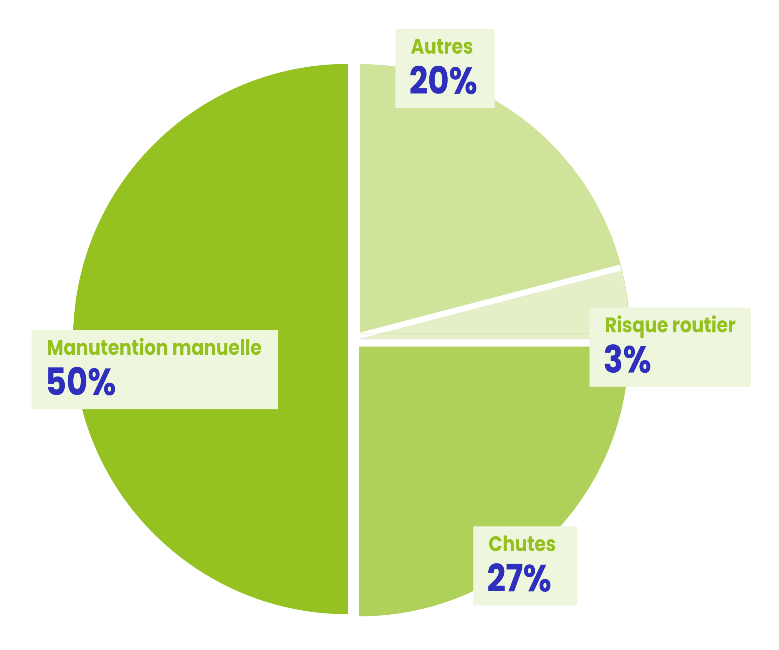 Répartition des accidents du travail par type de risque professionnel