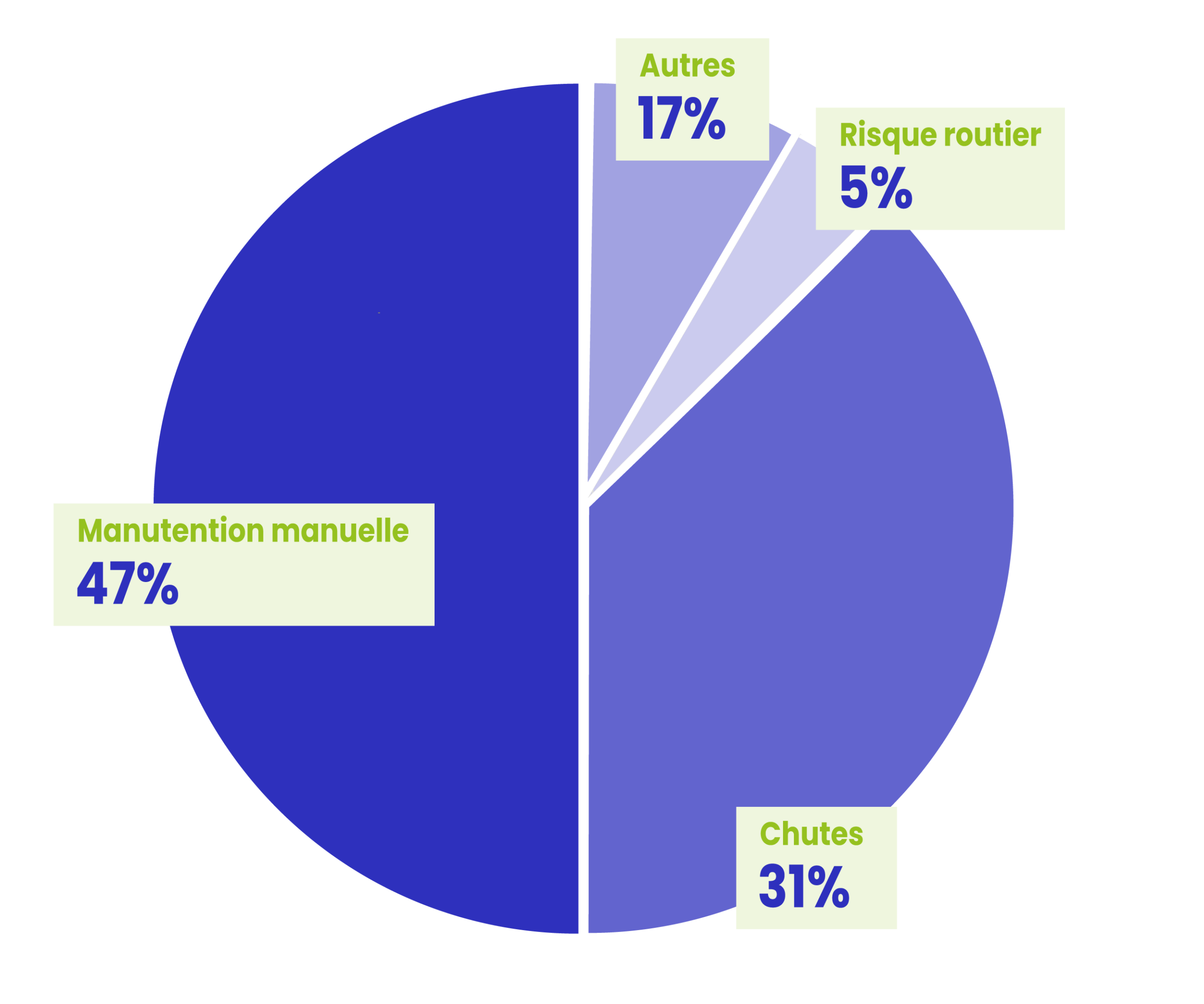 Répartition des incapacités permanentes liées aux maladies professionnelles et accidents du travail par type de risque