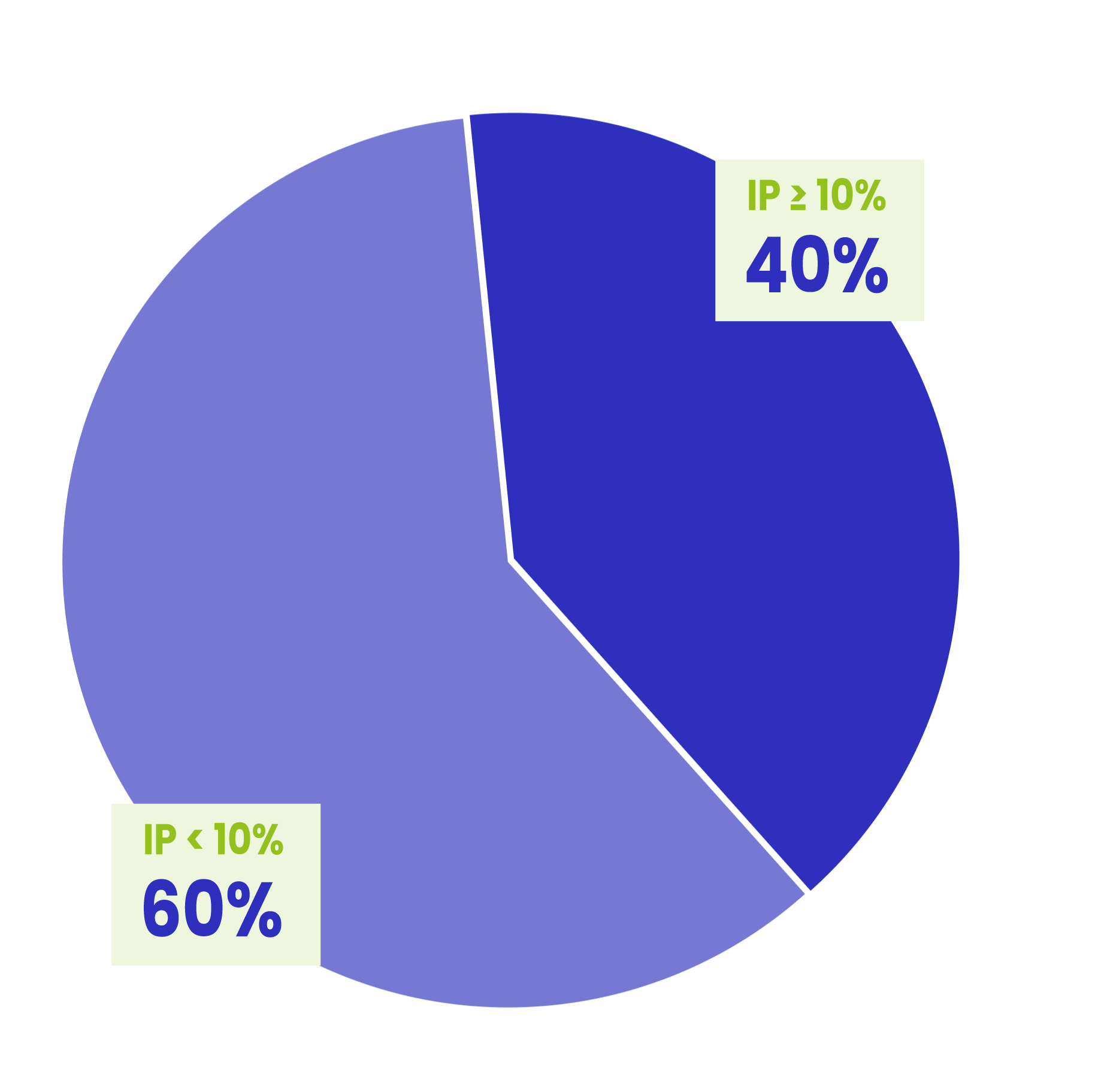 Répartition des incapacités permanentes consécutives à un accident du travail en intérim selon le taux d’IP