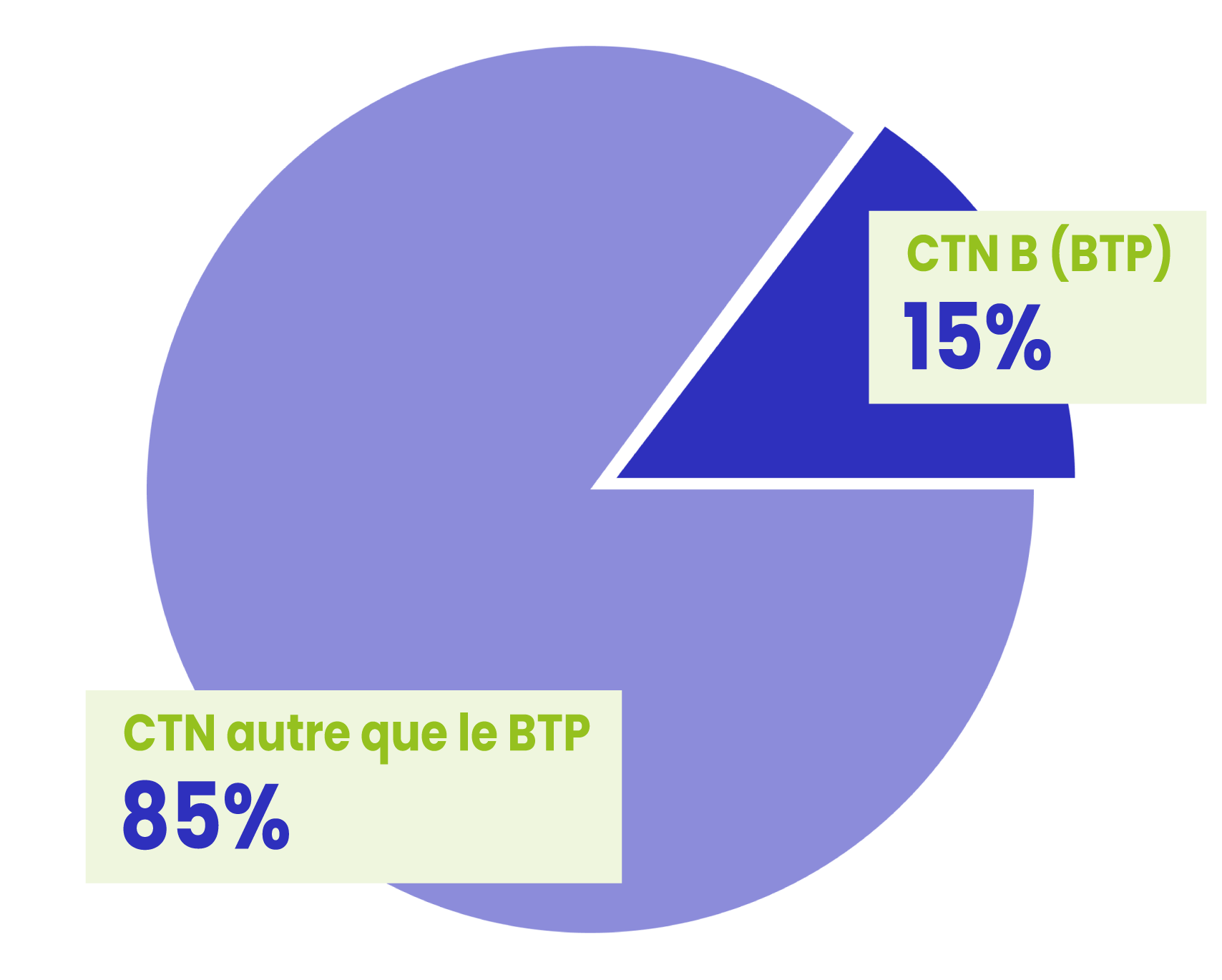 Répartition des incapacités permanentes liées aux accidents du travail en BTP
