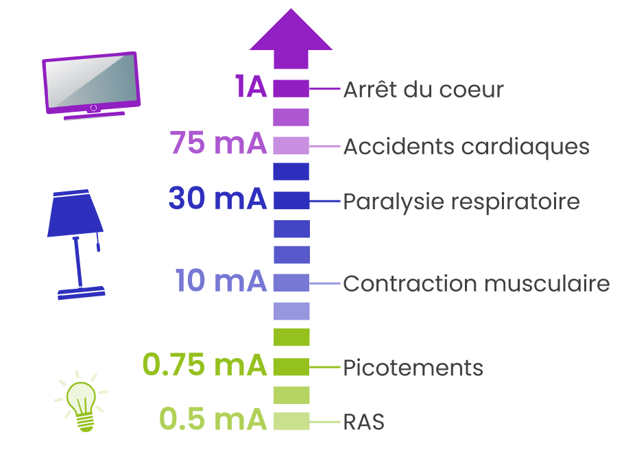 Effets du courant électrique sur le corps humain
