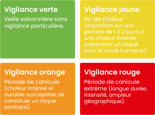 Les différents niveau de vigilance canicule de météo france