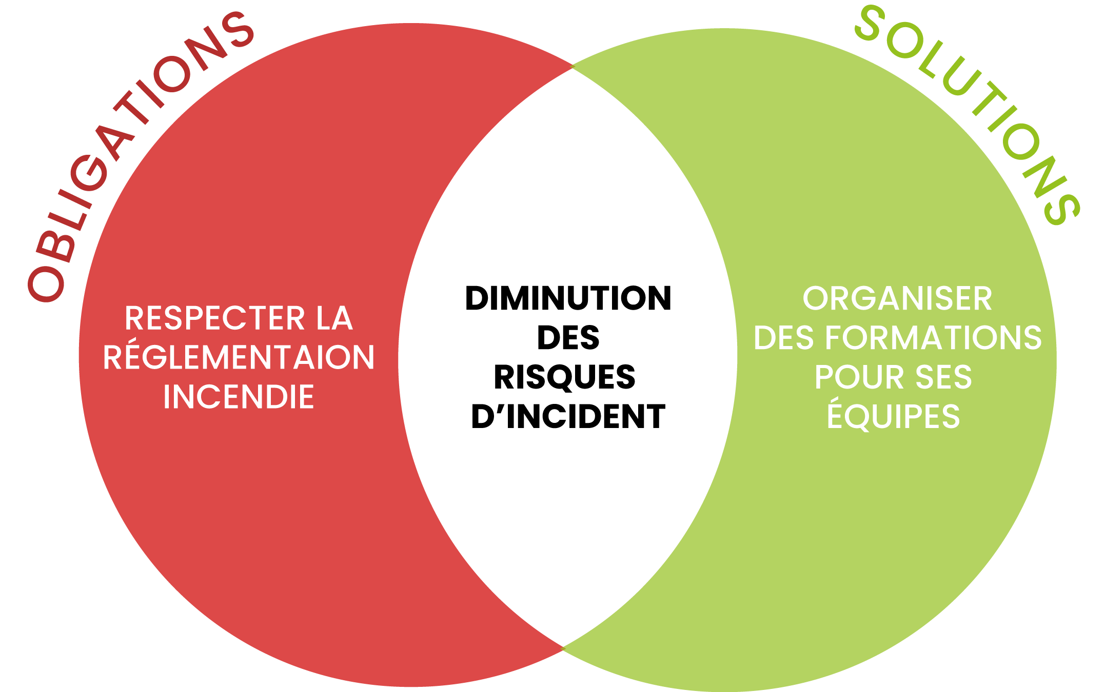Schéma sécurité incendie : obligations réglementaires et solutions en entreprise.
